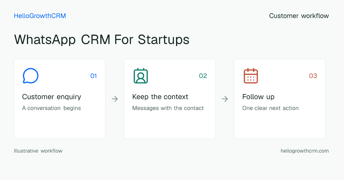 Customer workflow illustration for whatsapp crm for startups