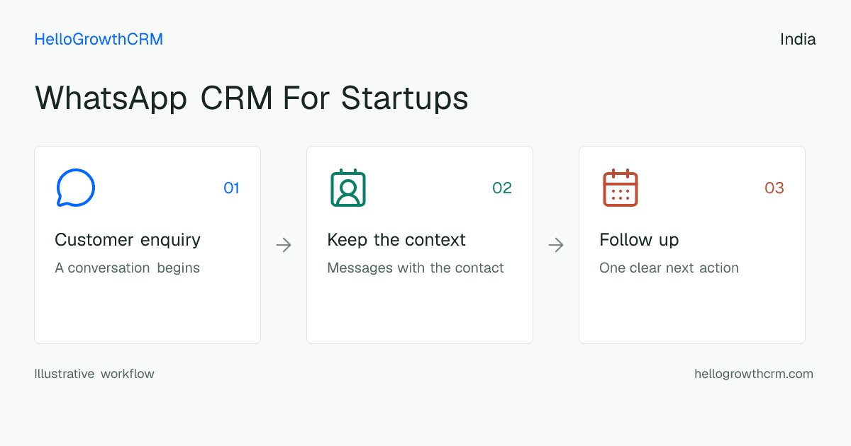 Customer workflow illustration for whatsapp crm for startups india