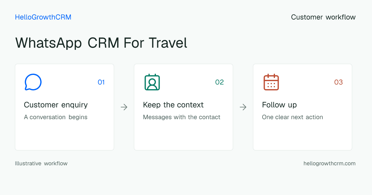 Customer workflow illustration for whatsapp crm for travel