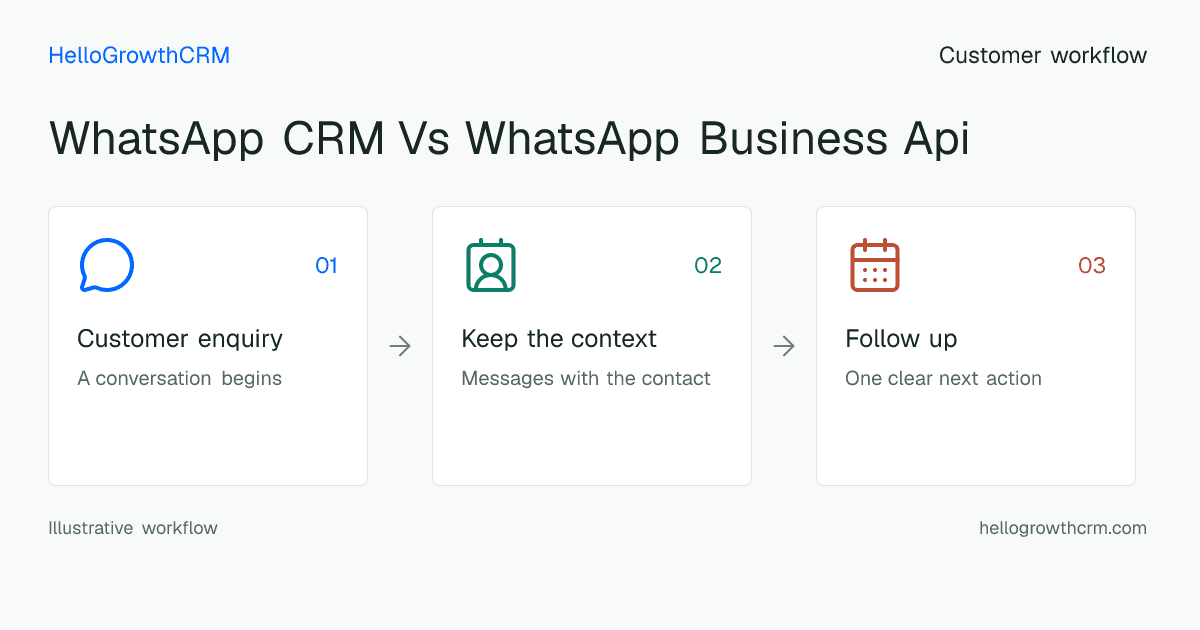 Customer workflow illustration for whatsapp crm vs whatsapp business api