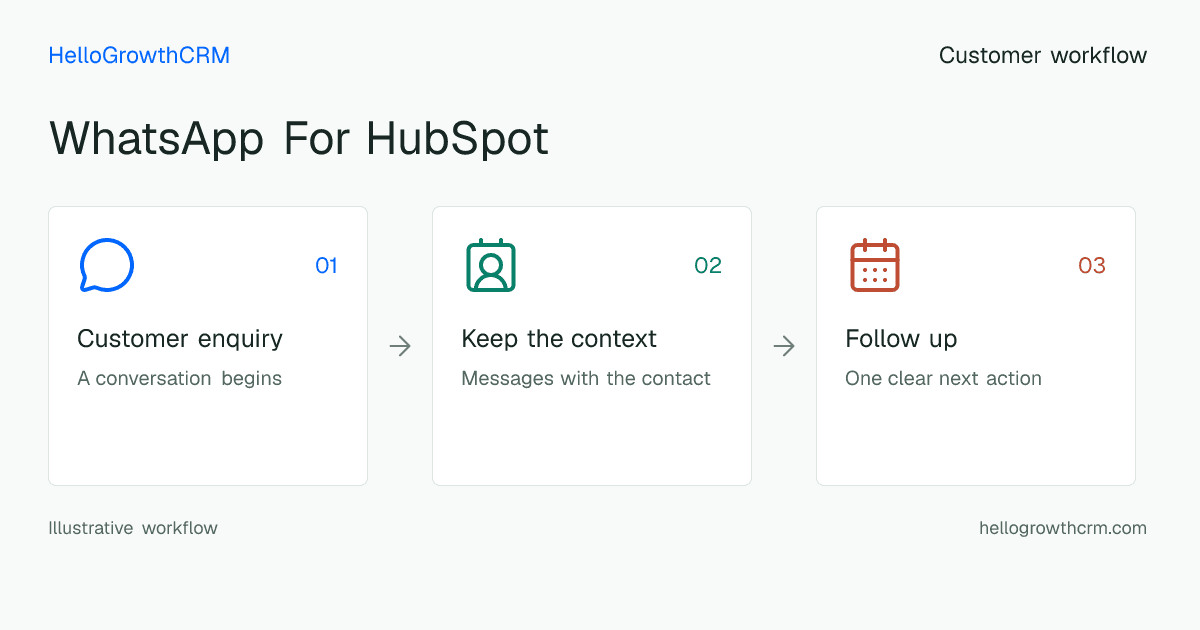 Customer workflow illustration for whatsapp for hubspot