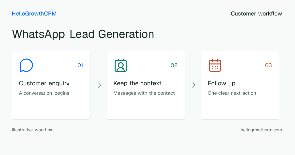 Customer workflow illustration for whatsapp lead generation