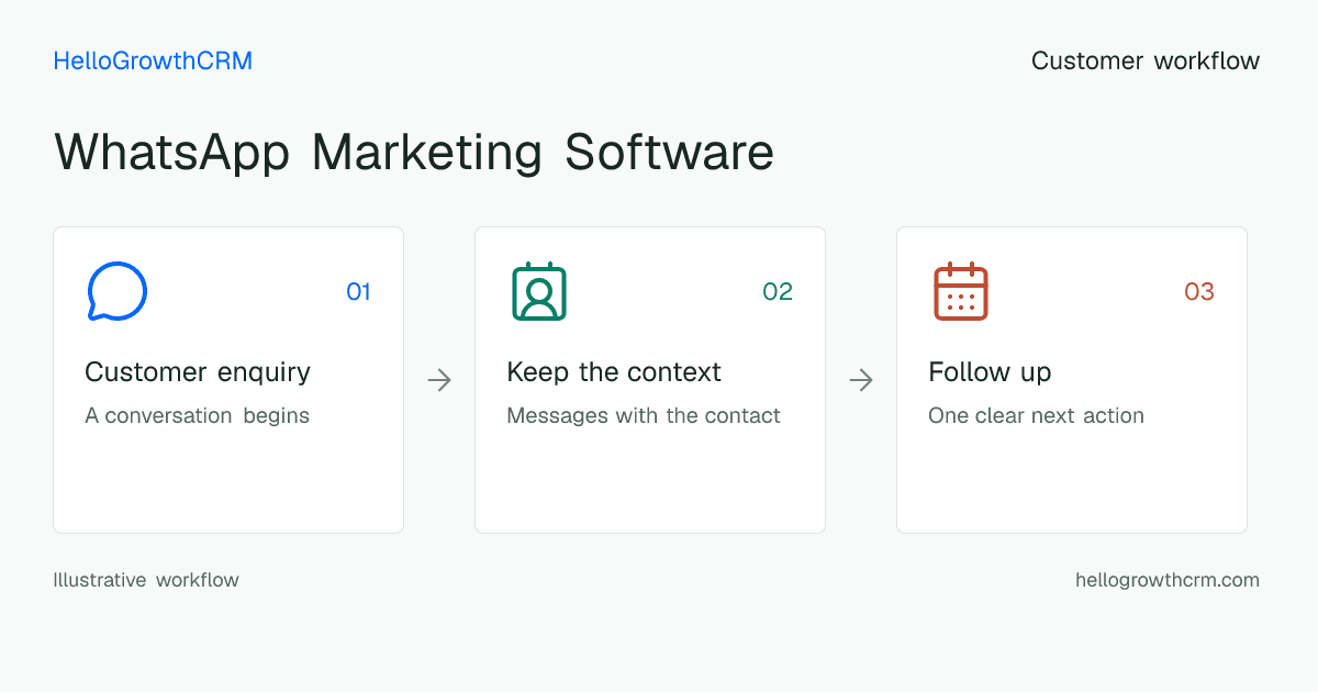 Customer workflow illustration for whatsapp marketing software