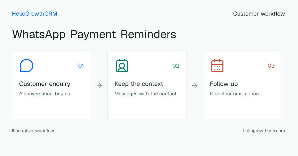 Customer workflow illustration for whatsapp payment reminders