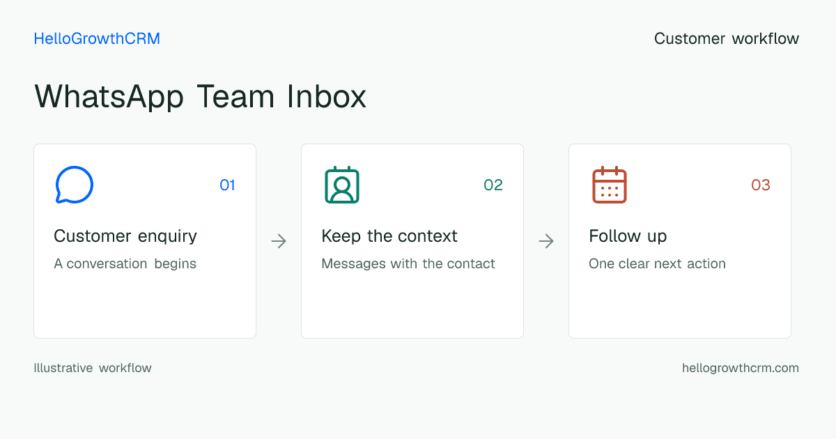 Customer workflow illustration for whatsapp team inbox