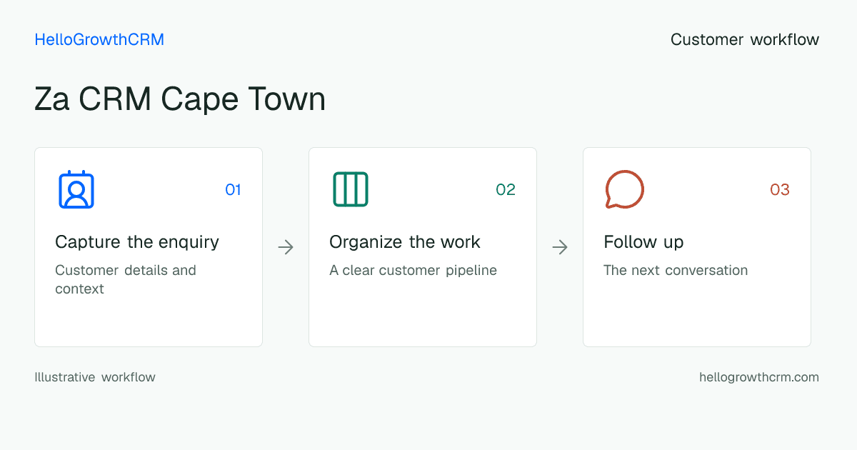 Customer workflow illustration for za crm cape town