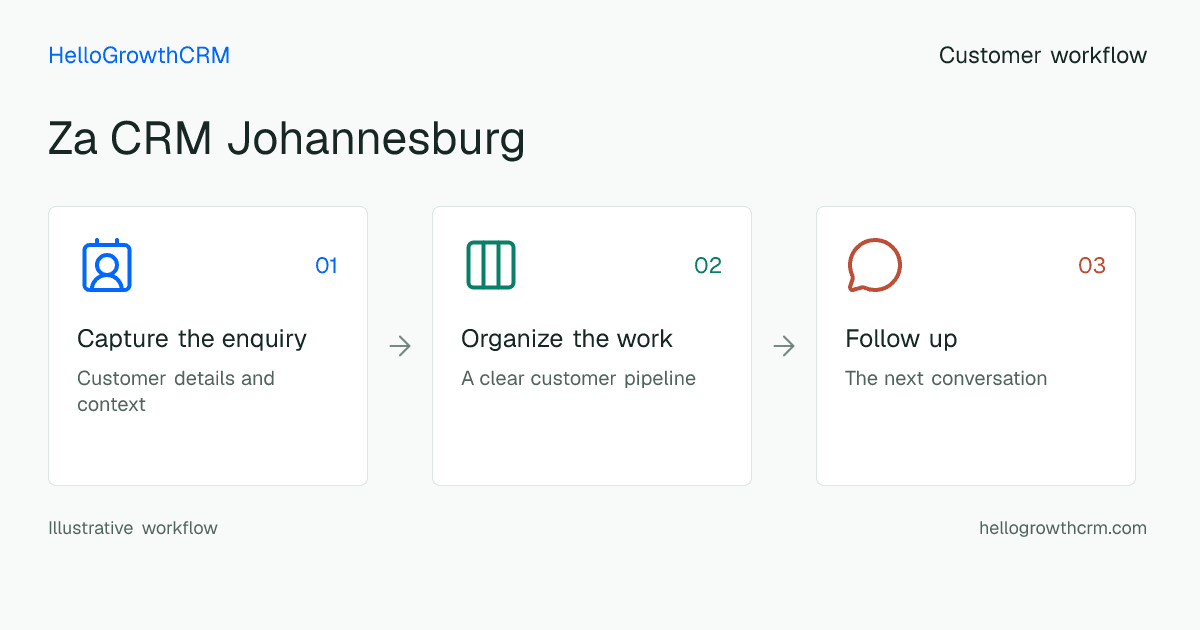 Customer workflow illustration for za crm johannesburg