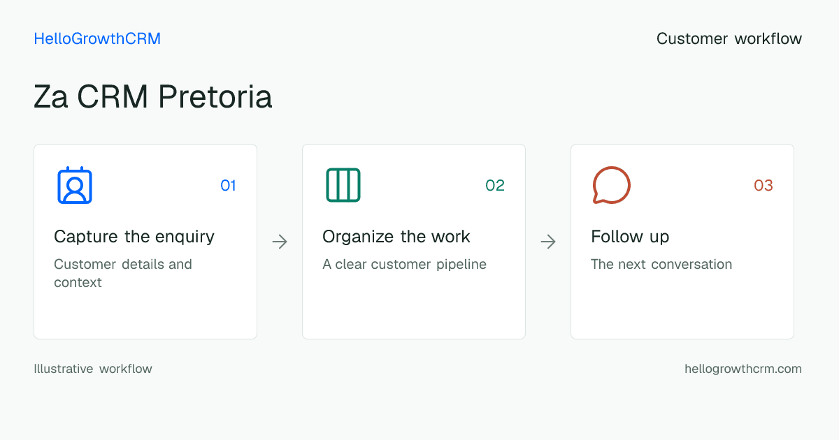 Customer workflow illustration for za crm pretoria