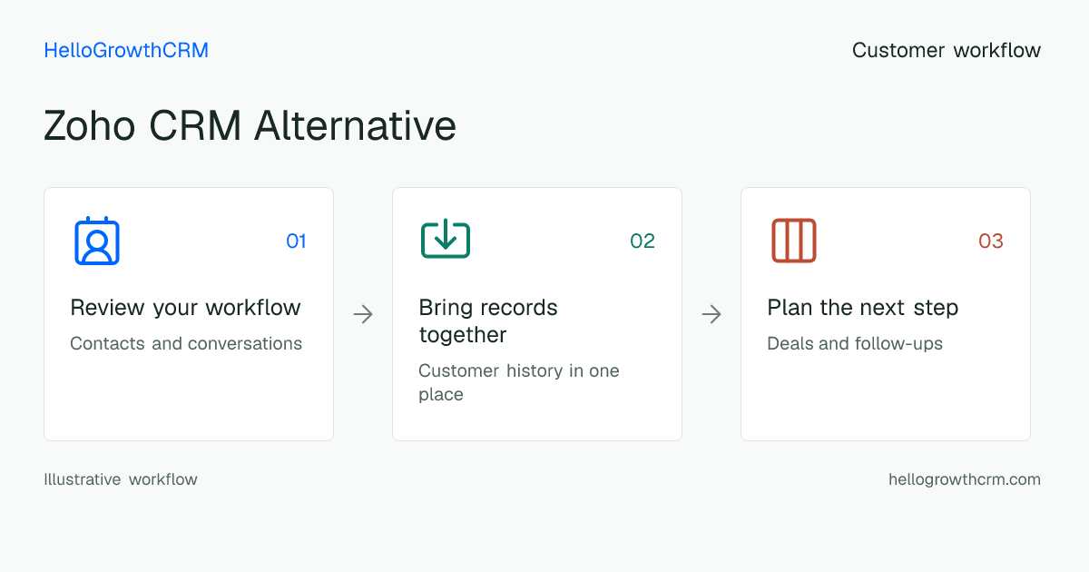 Customer workflow illustration for zoho crm alternative
