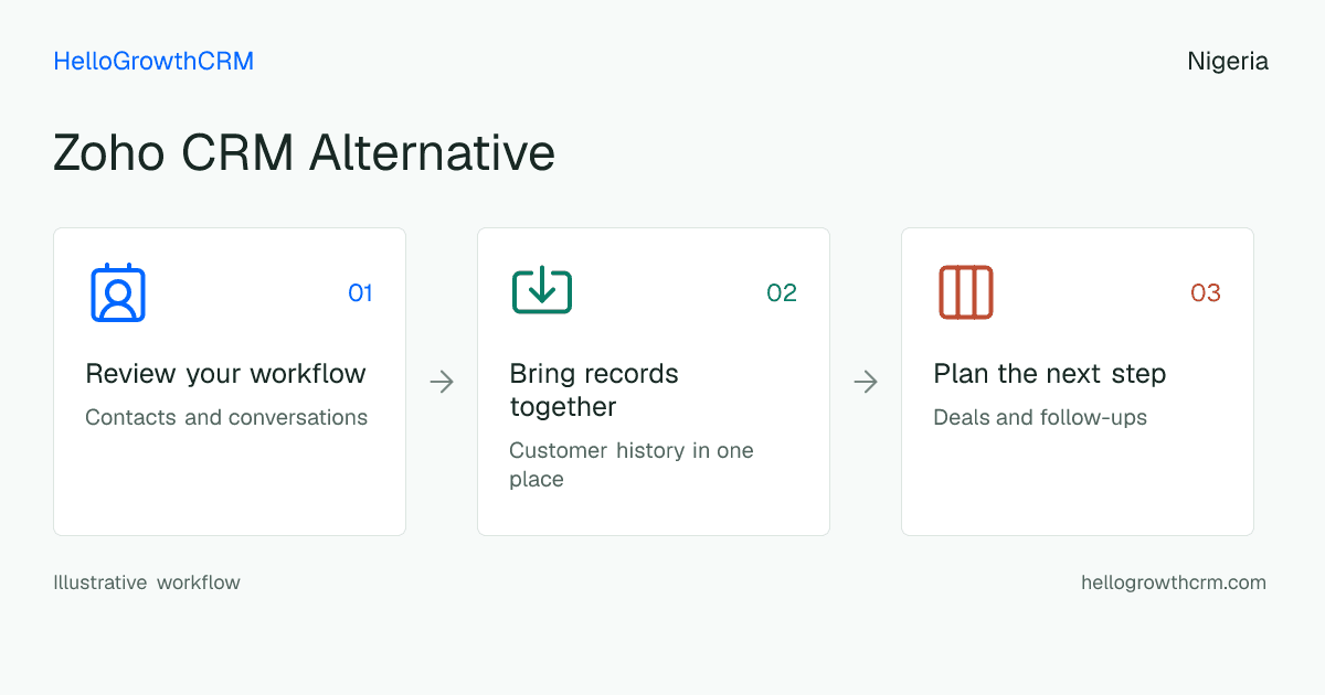 Customer workflow illustration for zoho crm alternative nigeria