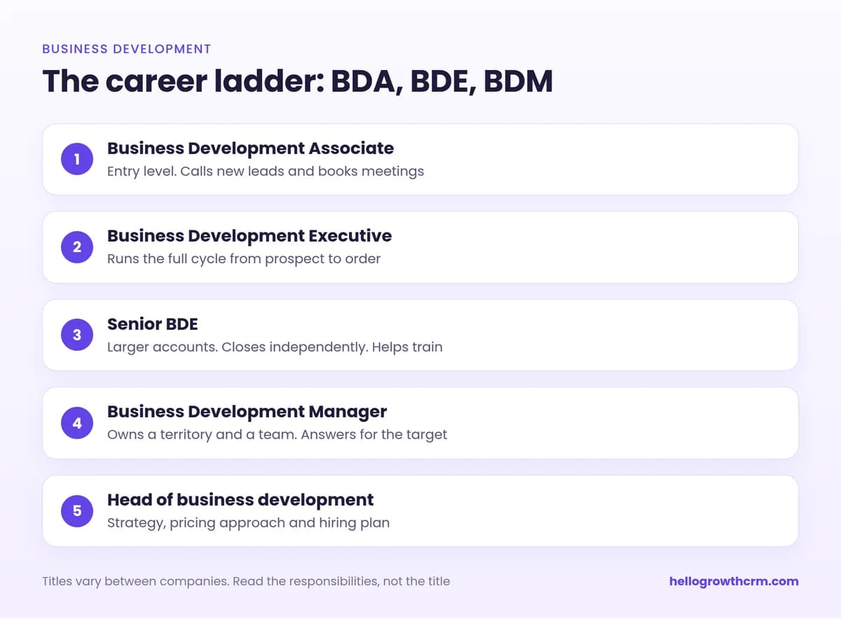 Business development career ladder: business development associate, business development executive, senior BDE, business development manager, head of business development