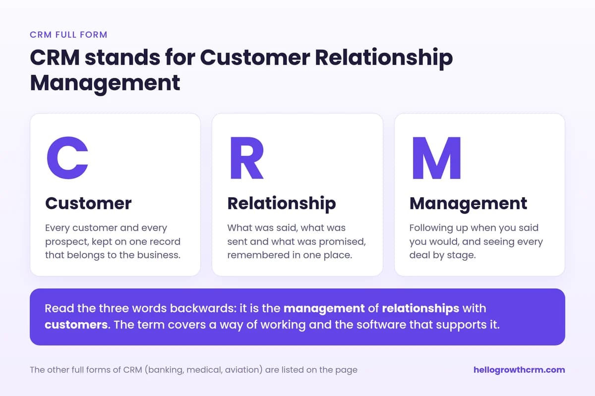 CRM full form: C for Customer, R for Relationship, M for Management, the management of relationships with customers