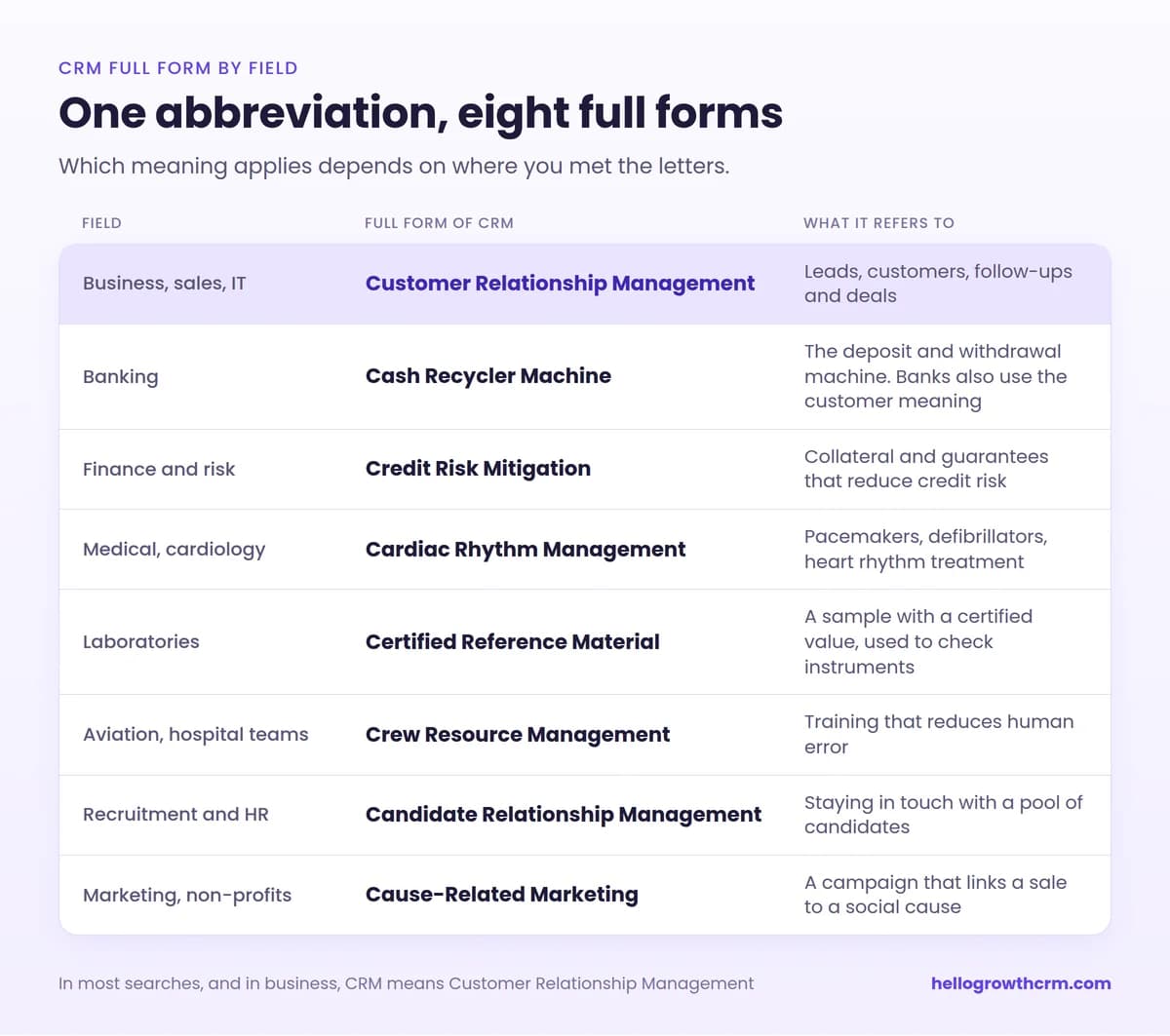 Table of CRM full forms by field: Customer Relationship Management, Cash Recycler Machine, Credit Risk Mitigation, Cardiac Rhythm Management, Certified Reference Material, Crew Resource Management, Candidate Relationship Management and Cause-Related Marketing