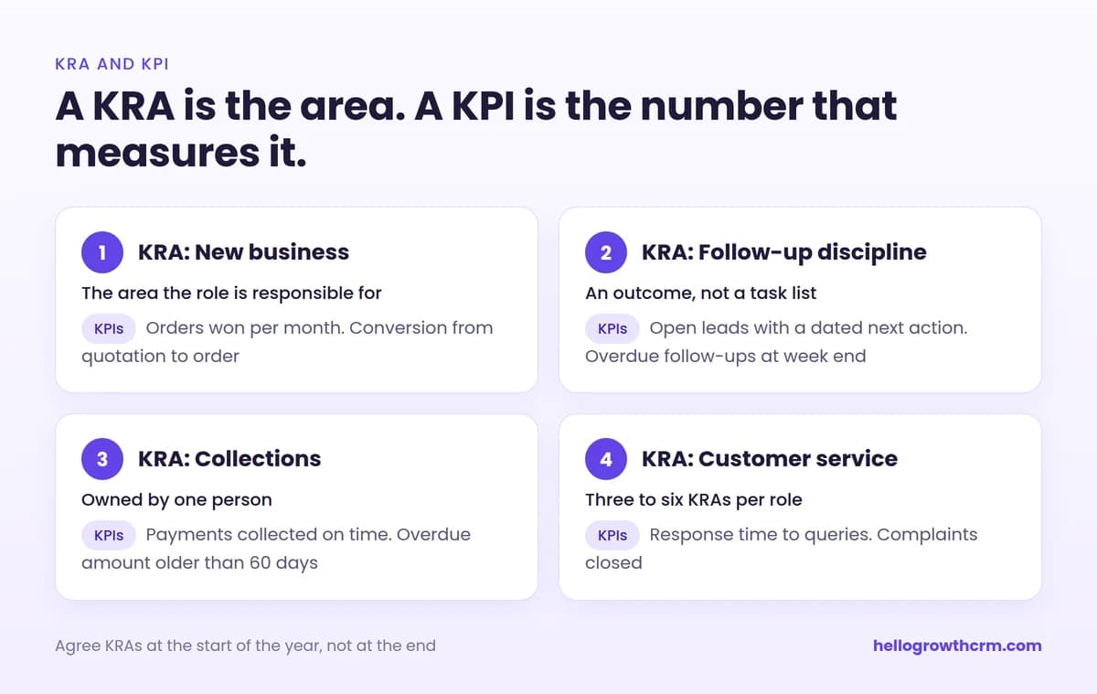 KRA versus KPI with a sales example: the KRA is new business, the KPIs are orders won per month and conversion from quotation to order