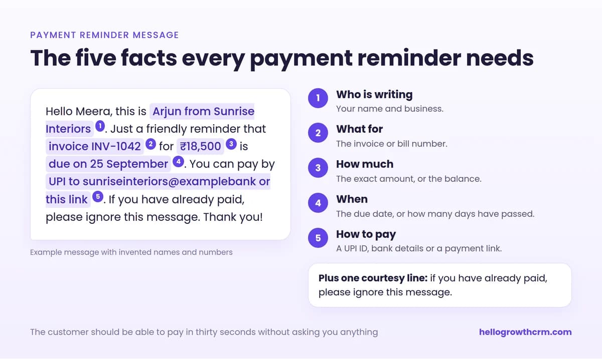 A sample payment reminder message with its five parts marked: who is writing, invoice number, amount, due date and how to pay