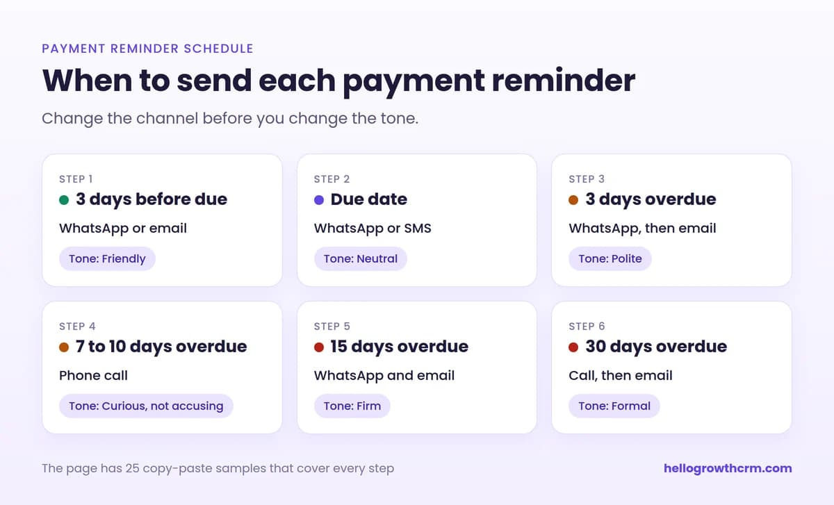 Payment reminder schedule: three days before due, on the due date, three days overdue, seven to ten days overdue, fifteen days overdue and thirty days overdue, with channel and tone for each