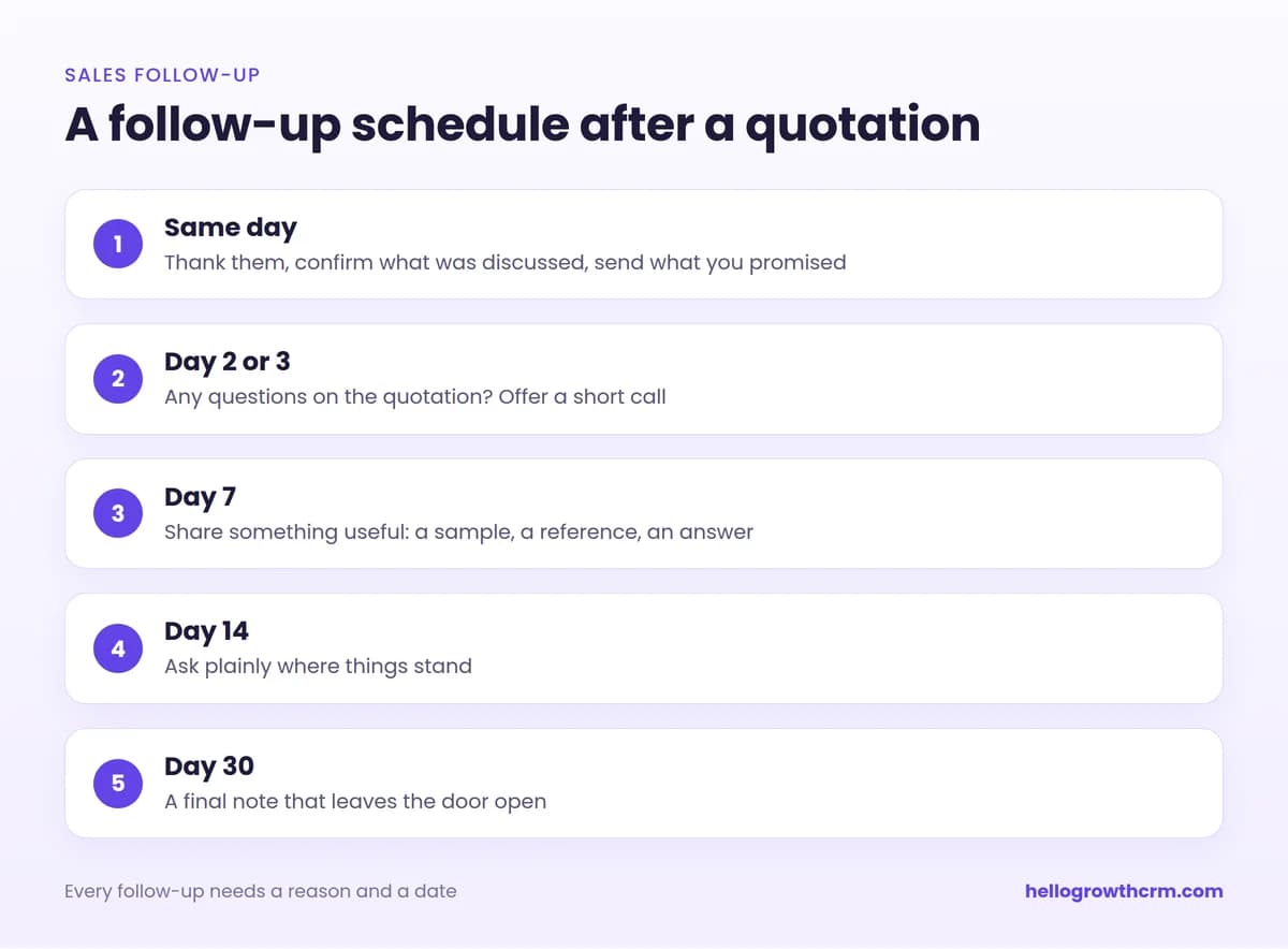 A sales follow-up schedule after sending a quotation: same day, day 2 or 3, day 7, day 14 and day 30, with what to say at each step