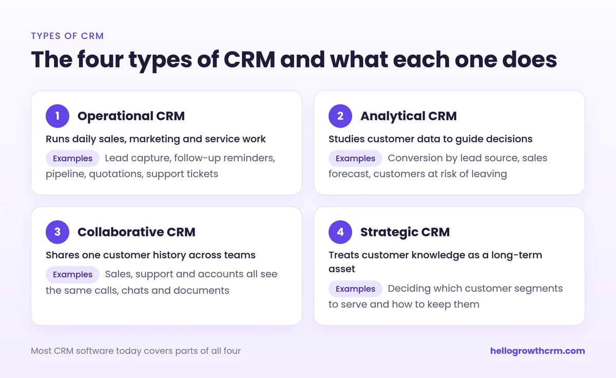 The four types of CRM: operational, analytical, collaborative and strategic, with what each one does and examples