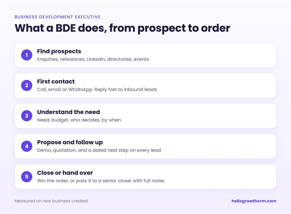 What a business development executive does, in five steps: find prospects, first contact, understand the need, propose and follow up, close or hand over