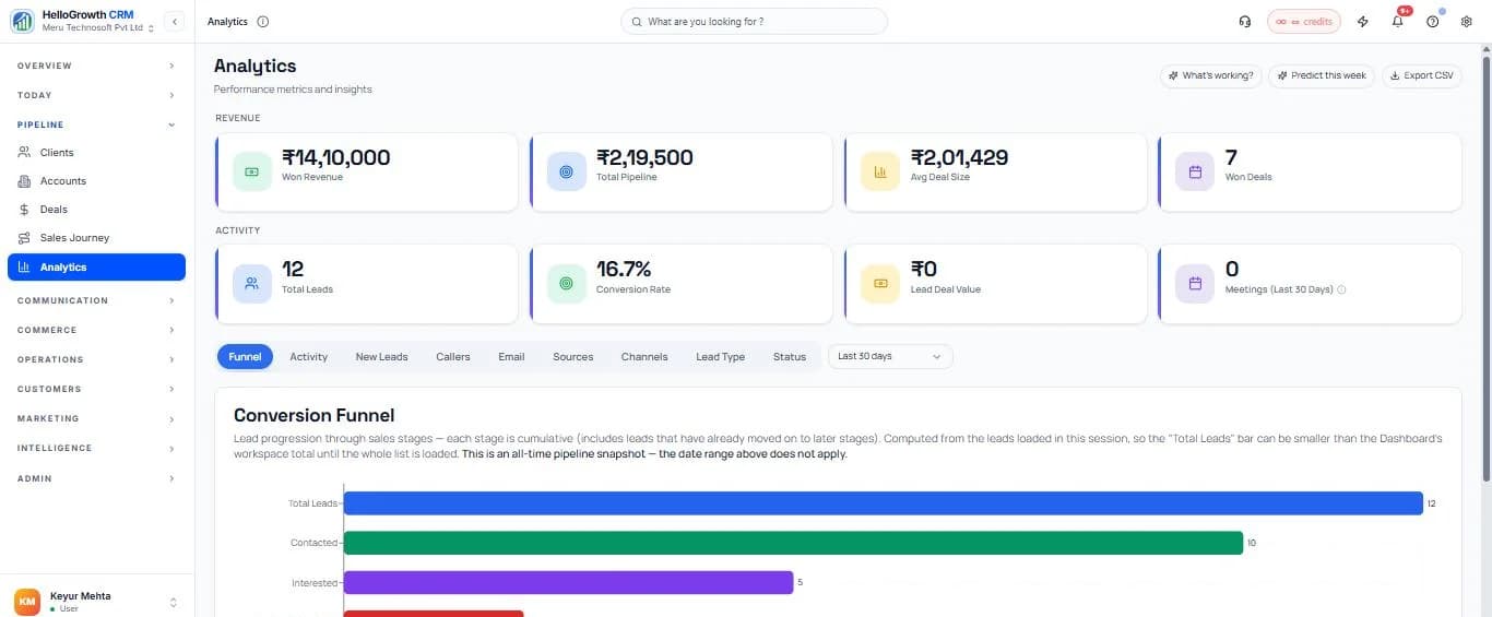 HelloGrowthCRM analytics screen with won revenue, total pipeline, average deal size, conversion rate and a lead conversion funnel chart