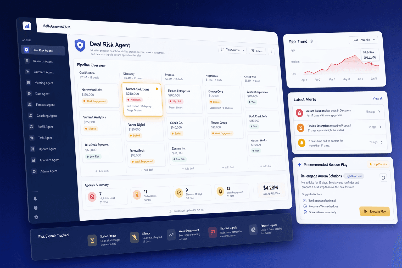 Deal risk agent dashboard showing at-risk pipeline alerts, deal health scoring, and intervention recommendations inside HelloGrowthCRM