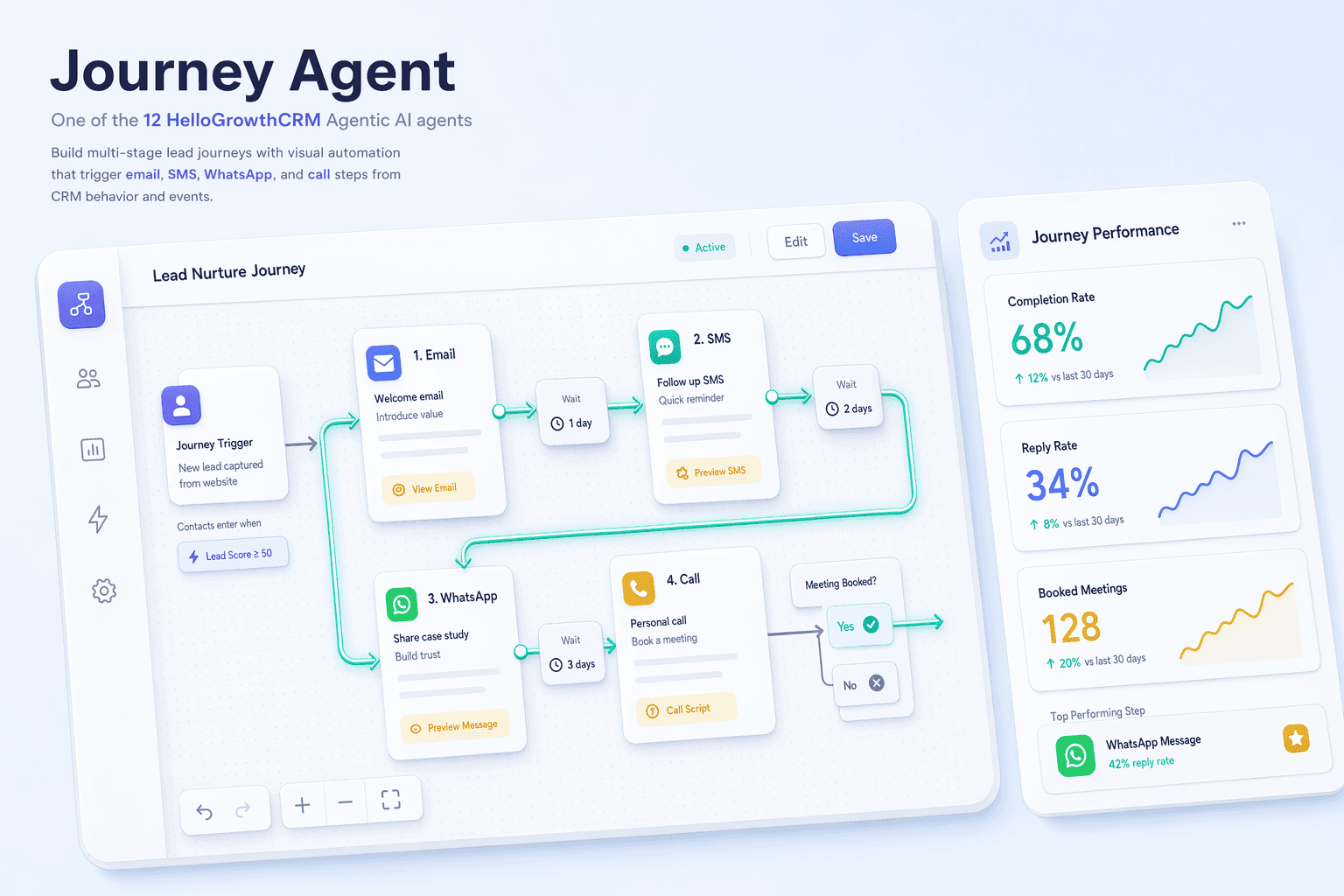 Visual lead journey builder showing multi-stage workflow with branching logic, cross-channel steps, and performance analytics