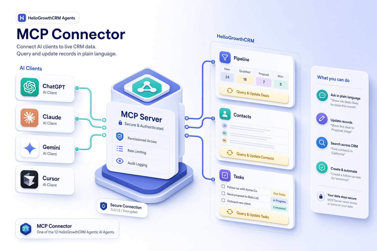 MCP connector architecture showing AI clients connected to live CRM tools and pipeline data inside HelloGrowthCRM