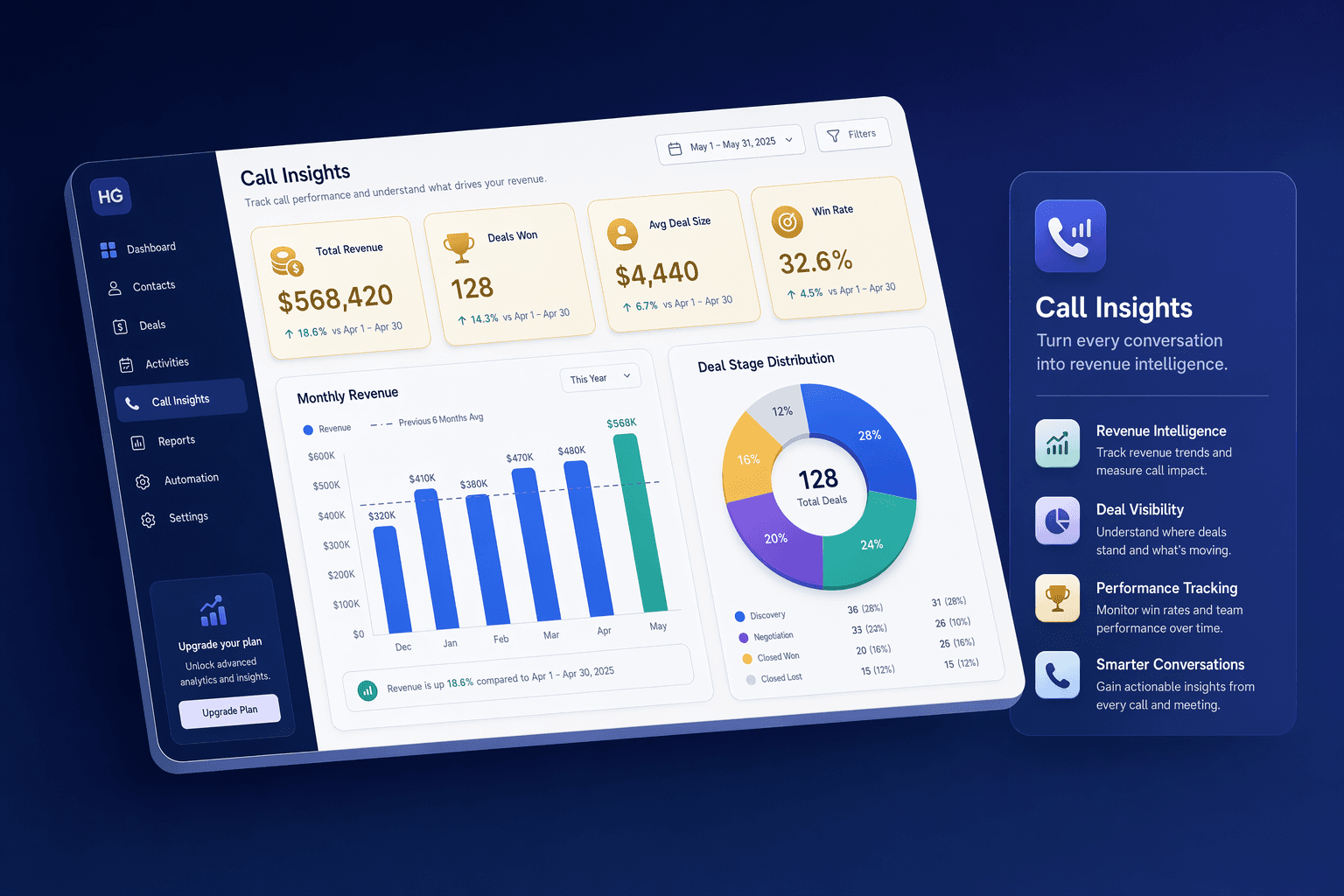 Call insights dashboard showing sentiment analysis, talk ratios, and deal risk signals by rep and team