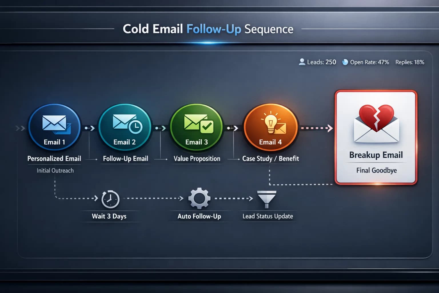 Cold Email Follow-Up Workflow preview