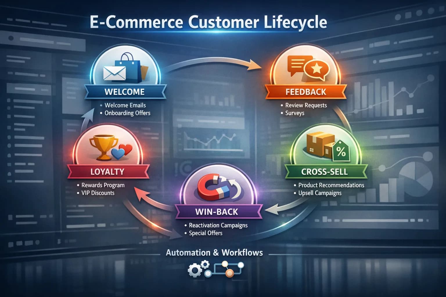 E-commerce Customer Lifecycle preview