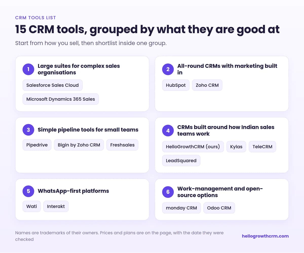 CRM tools list grouped by use case: large suites, all-round CRMs, simple pipeline tools, CRMs for Indian sales teams, WhatsApp-first platforms, and work-management and open-source options