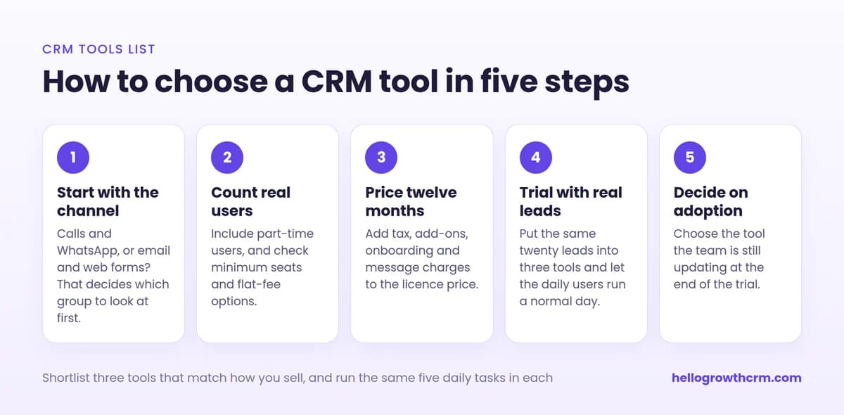 How to choose a CRM tool in five steps: start with the channel, count real users, price twelve months, trial with real leads, decide on adoption