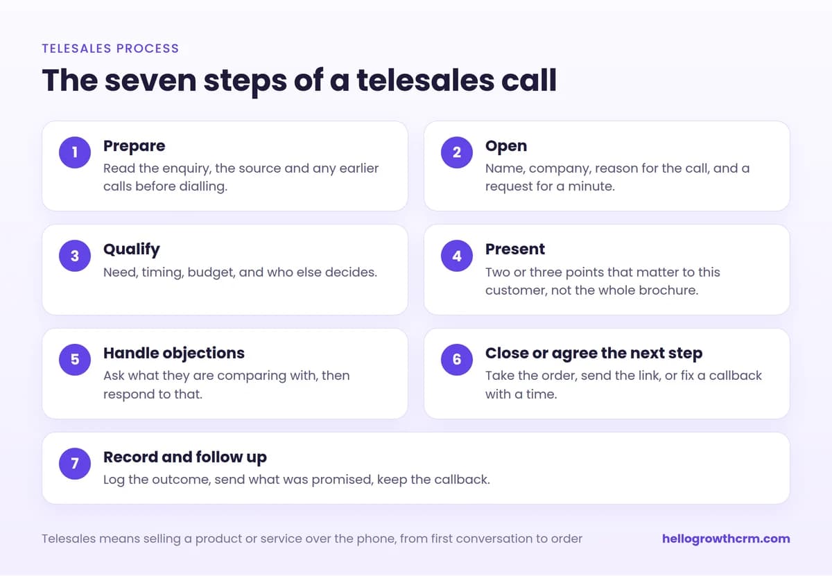 The telesales process in seven steps: prepare, open, qualify, present, handle objections, close or agree the next step, record and follow up
