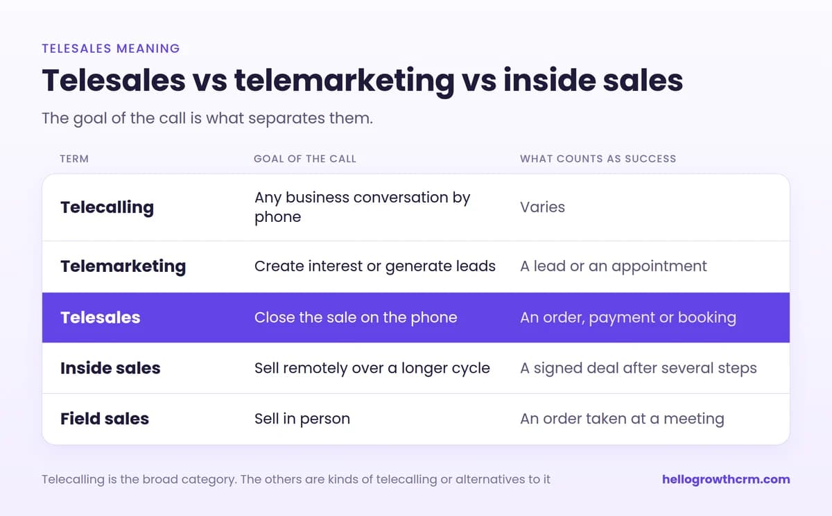 Telesales vs telemarketing vs inside sales vs field sales: the goal of the call and what counts as success for each