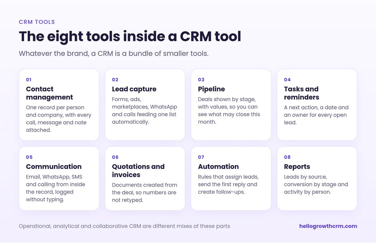The eight tools inside a CRM tool: contact management, lead capture, pipeline, tasks and reminders, communication, quotations and invoices, automation and reports