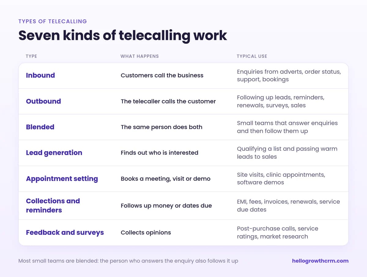 Types of telecalling: inbound, outbound, blended, lead generation, appointment setting, collections and reminders, feedback and surveys