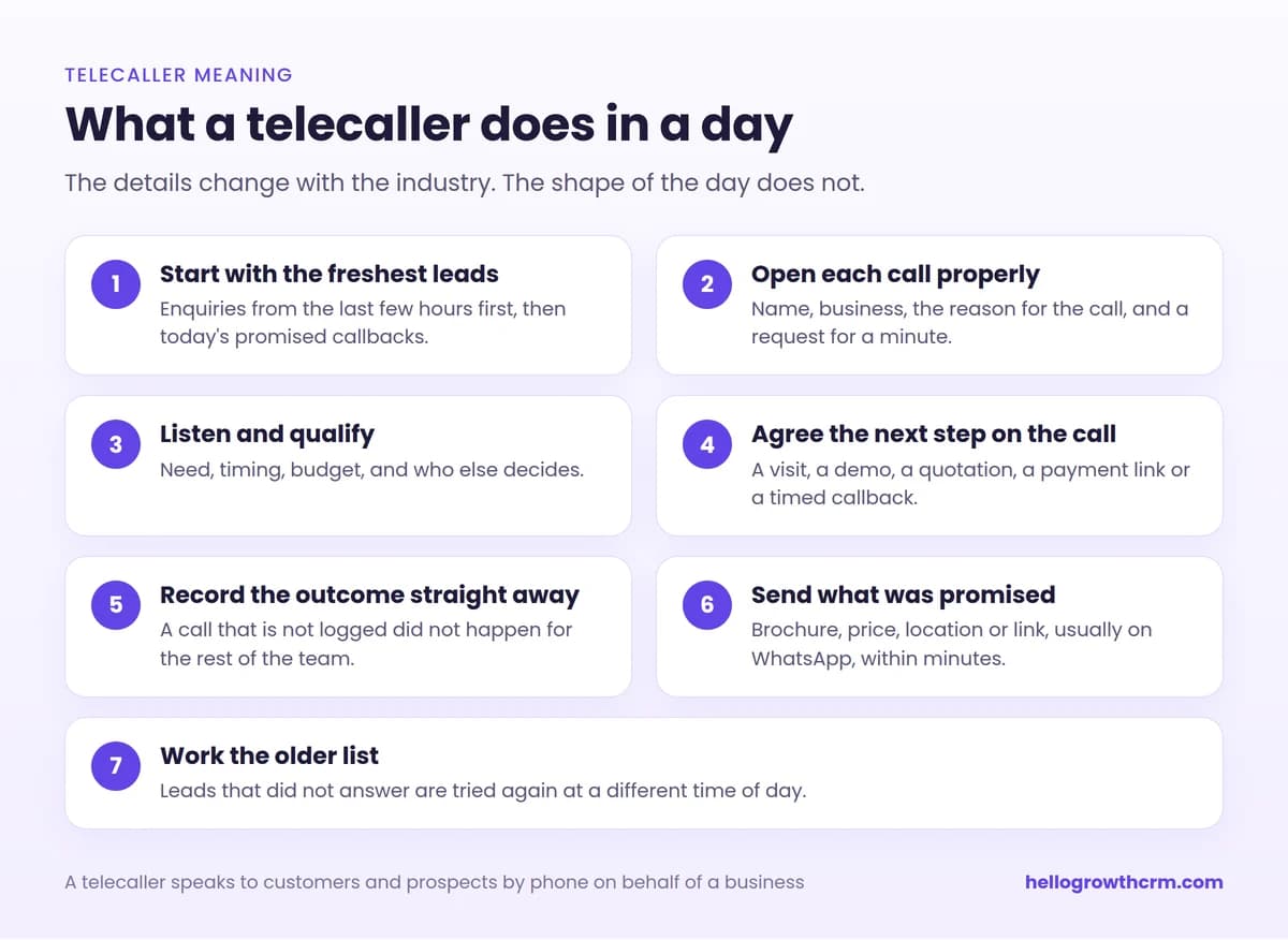 What a telecaller does in a day: start with fresh leads, open the call, listen and qualify, agree the next step, record the outcome, send what was promised, work the older list
