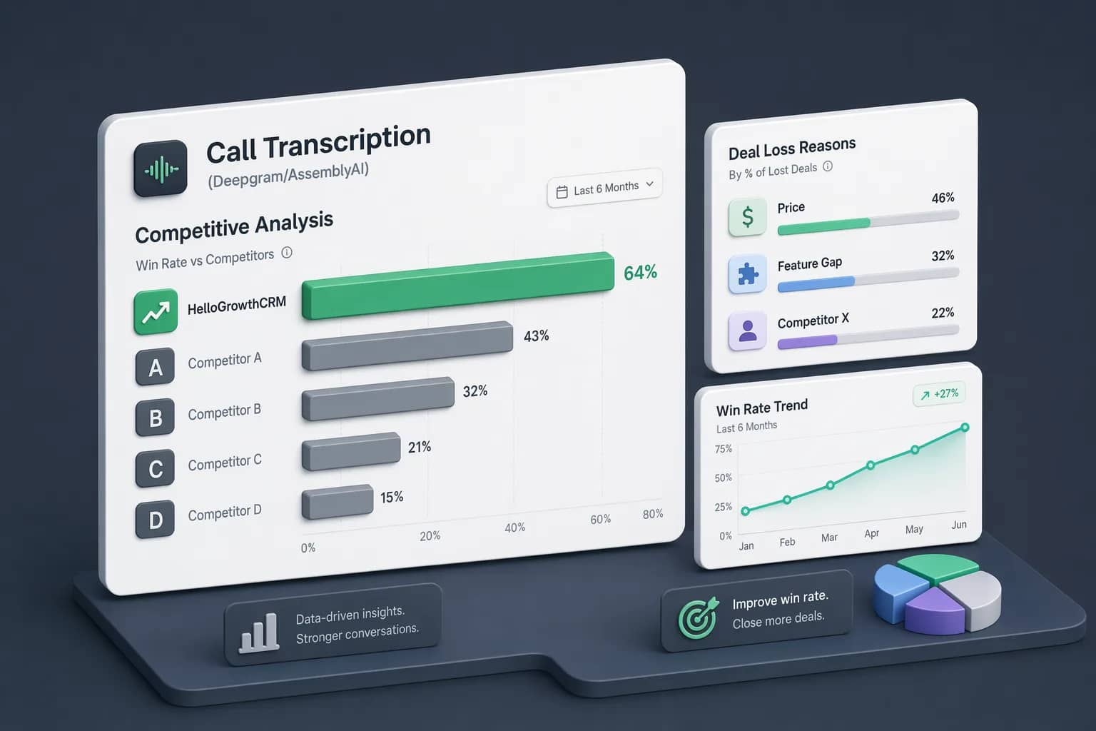 Call Transcription (Deepgram/AssemblyAI)