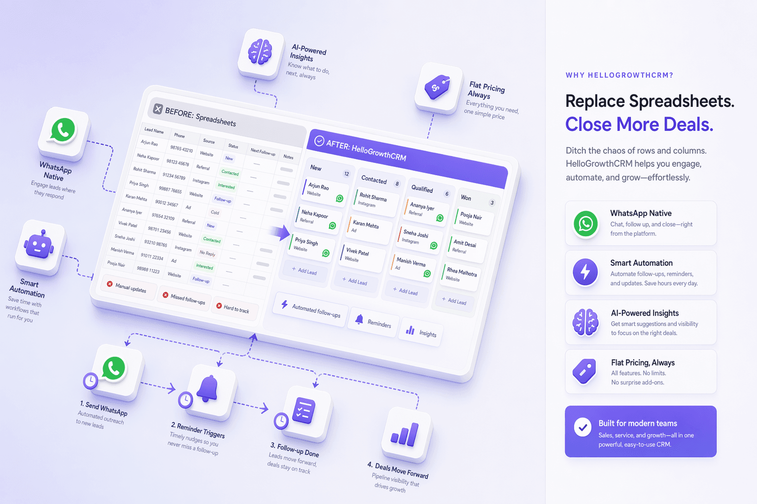 HelloGrowthCRM pipeline view replacing a sales spreadsheet — contacts, stages, and deal value visible