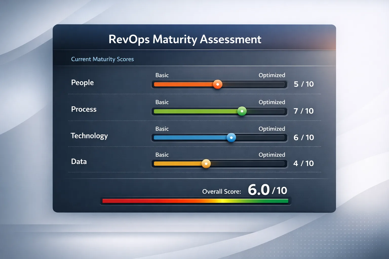 RevOps Maturity Assessment — Maturity scorecard preview