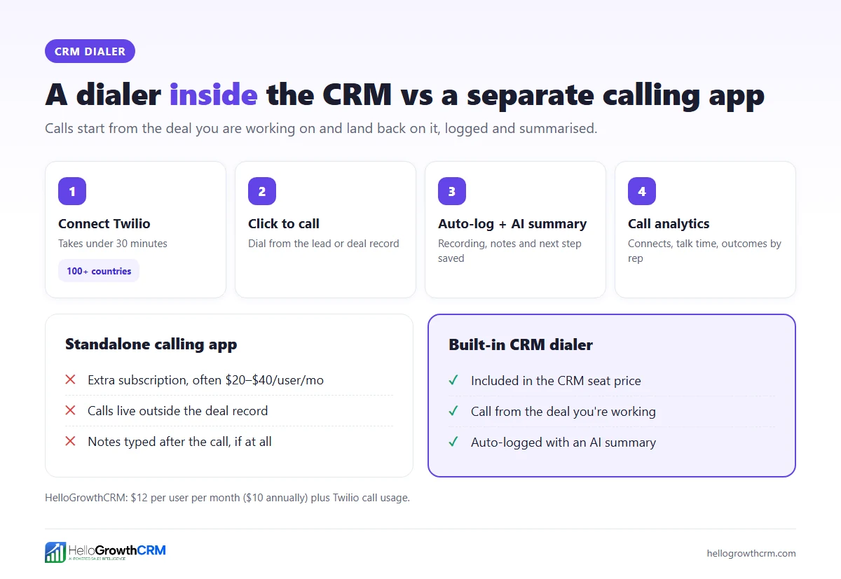 Four steps of a built-in CRM dialer, compared with a separate calling app.