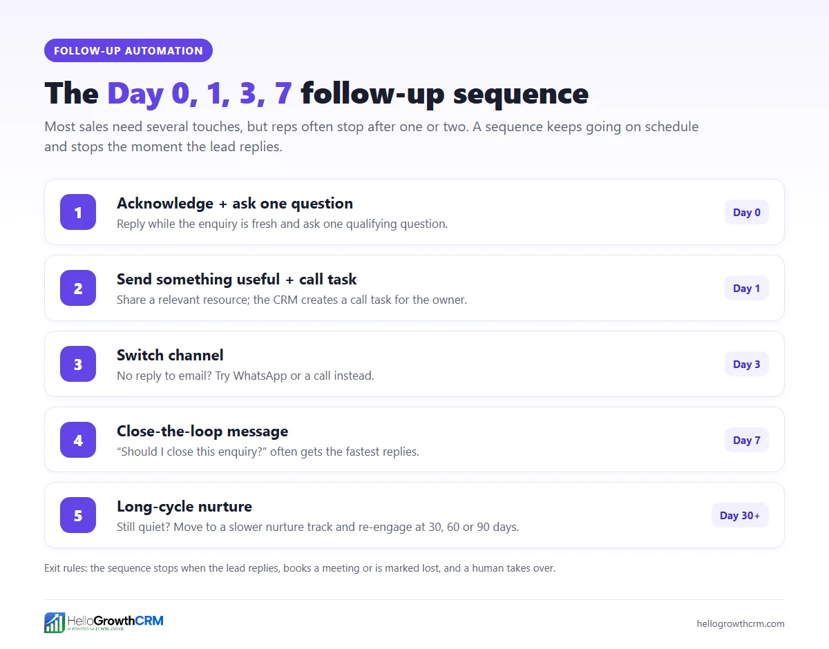 Follow-up sequence: Day 0 reply, Day 1 resource and call, Day 3 new channel, Day 7 close-the-loop, then nurture.