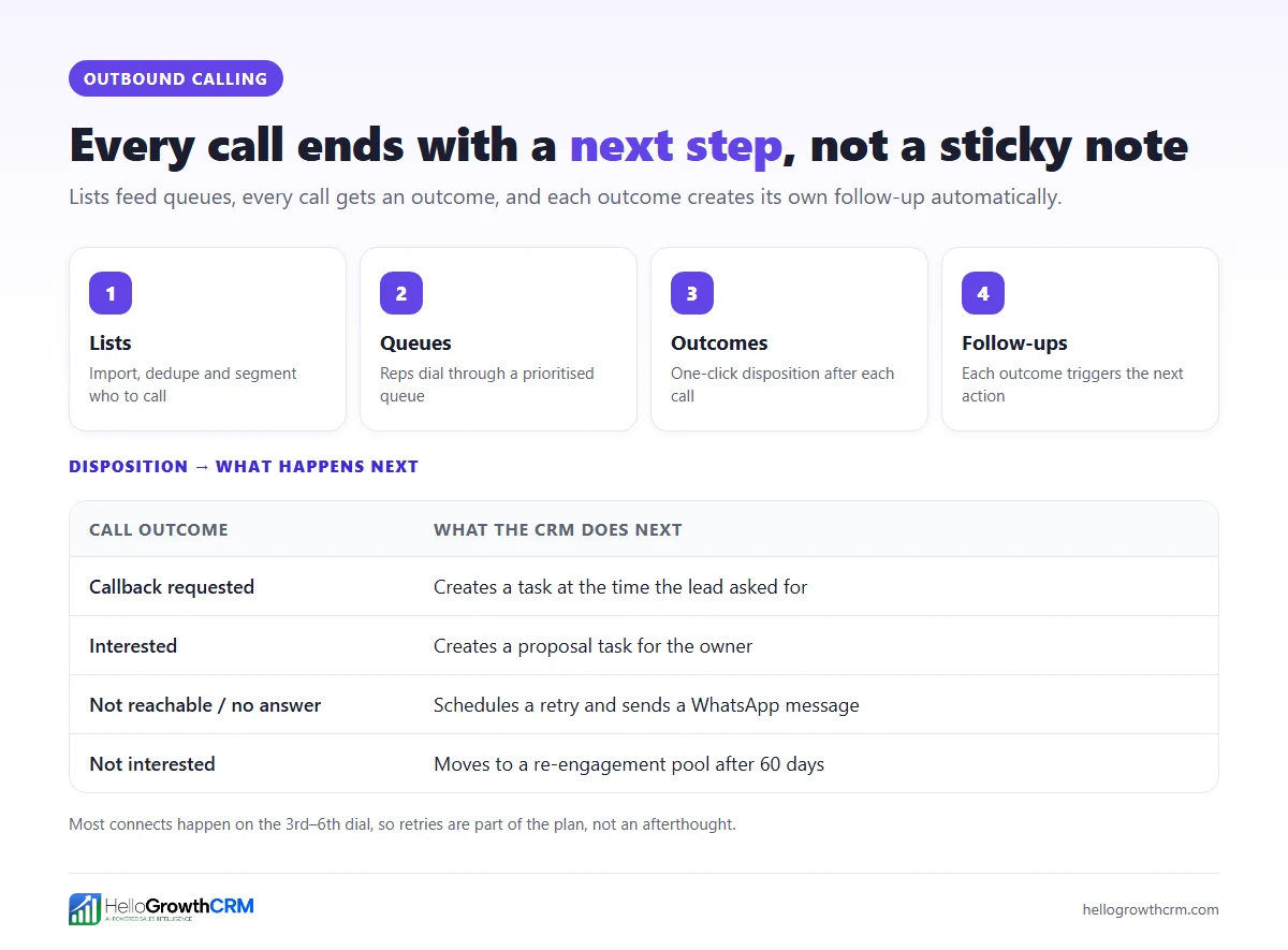 Outbound calling from lists to queues to outcomes to follow-ups, and the next action for each call outcome.