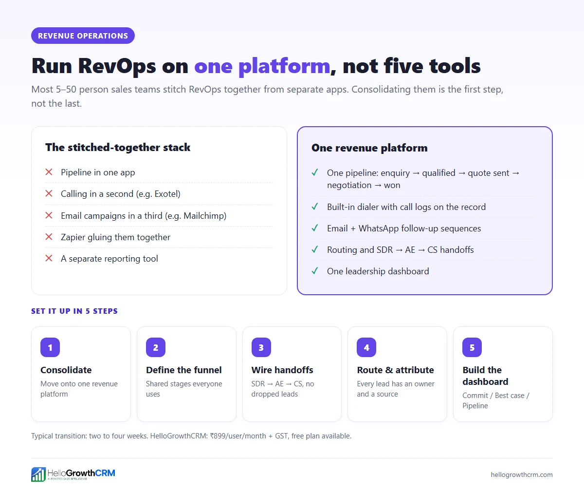 Five separate sales tools compared with one revenue platform, and five steps to set up RevOps.