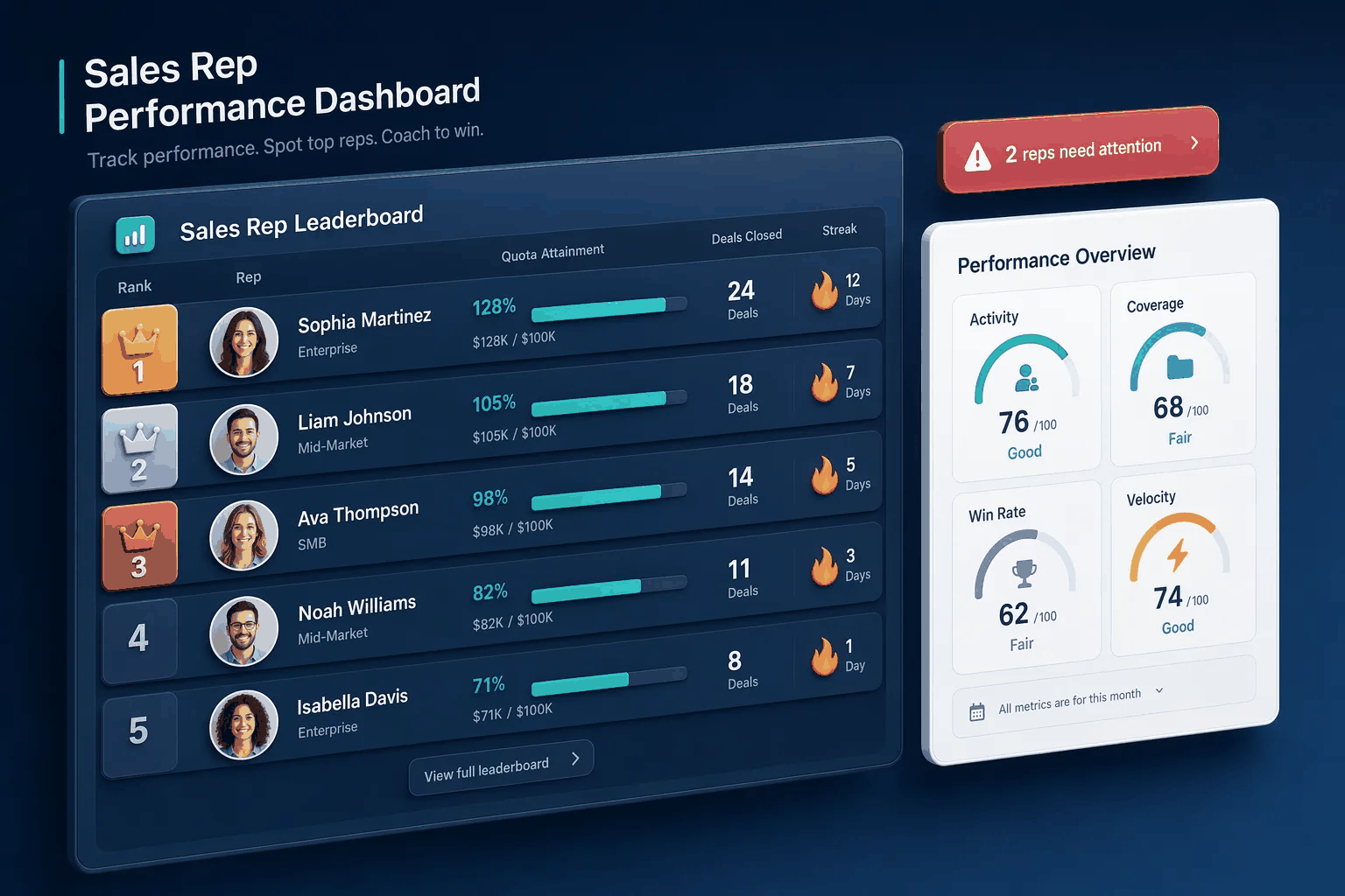 Sales Rep Performance Dashboards | HelloGrowthCRM